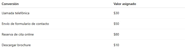 valores de conversion Google Ads